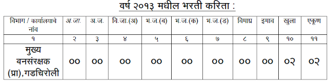 Gadchiroli Recruitment 2013