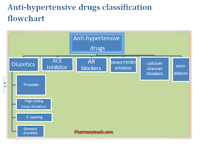 Anti-hypertensive drugs pharmacyteach.com