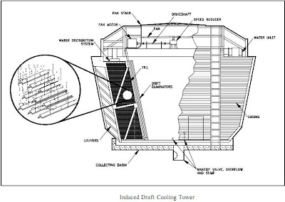 Induced Draft Cooling Towers