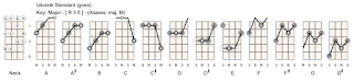 The Major chord shapes on each note