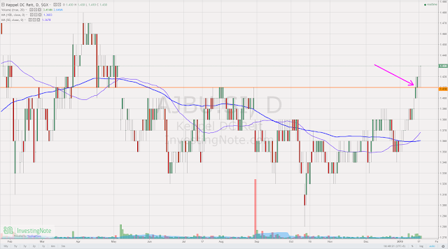 [Watchlist] 3 Singapore Stocks caught Trending on System's Radar for Week of 21st Jan 2019