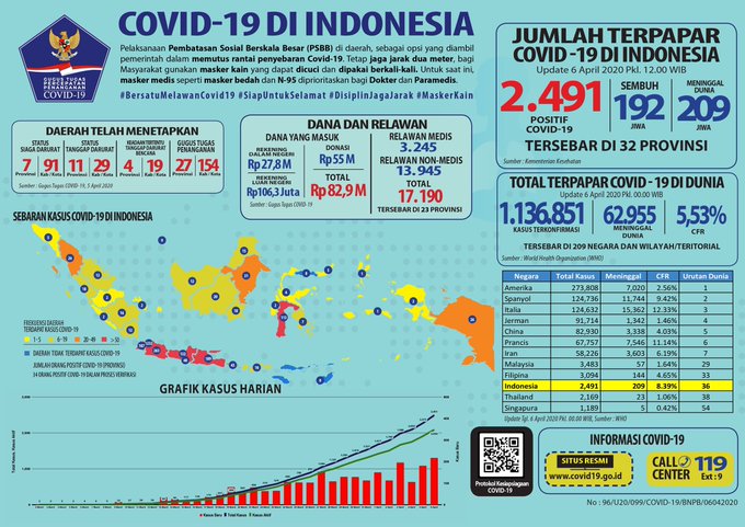  Jumlah  Positif Covid 19 Indonesia  Update Tanggal 6 April 