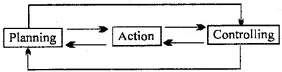 MP Board Class 12th Business Studies Important Questions Chapter 8 Controlling