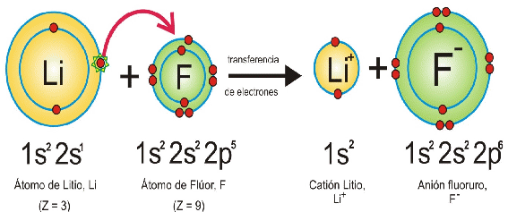Resultado de imagen para enlaces ionicos ejemplos