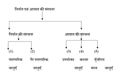 भारत के निर्यात एवं आयात की संरचना