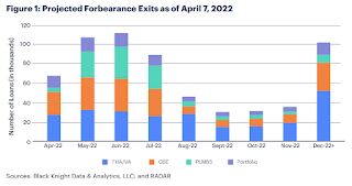 Projected Forbearance Exits as of April 7, 2022