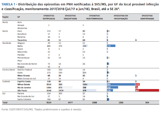 Tabela 1 • Distribuição das epizootias em PNH notificadas à SVS/MS, por UF do local provável infecção e classificação, monitoramento 2017/2018 (jul/17 a jun/18), Brasil, até a SE 26*.