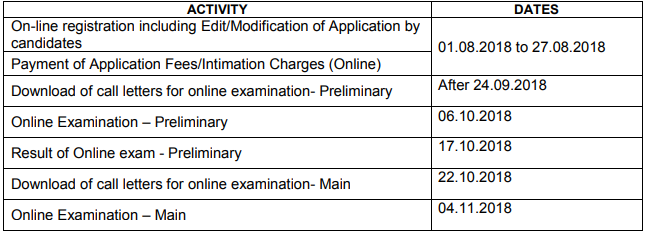 Important Dates for Indian Bank PO 2018