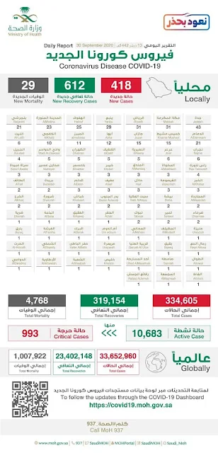 Saudi Arabia's Critical cases drops to 993 and Active cases to 10,683