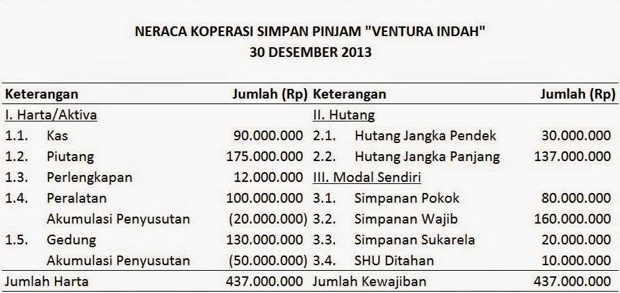 Propensity to Assume: Laporan Keuangan Koperasi Simpan Pinjam