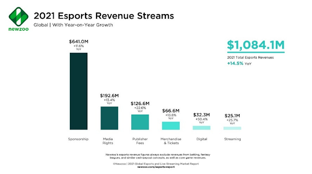 Game livestreaming will grow