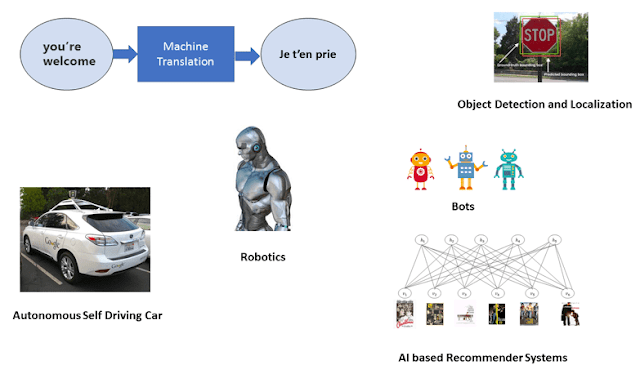 Applications of Artificial Intelligence (AI) | APDaga | DumpBox