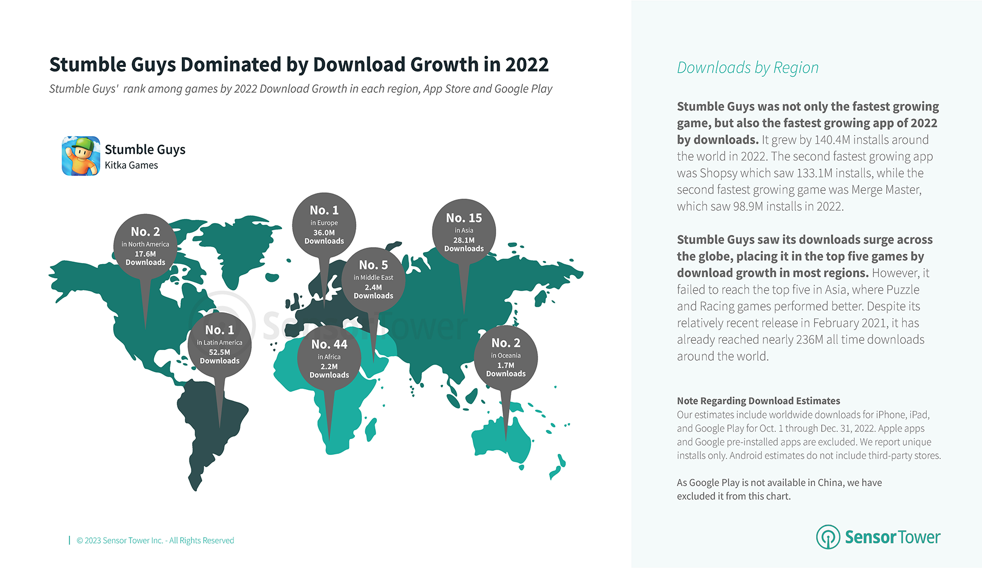 App Downloads Reached 142 Billion in 2022, Stumble Guys Reigns Supreme