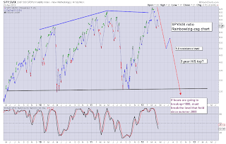 SPY/VIX ratio - a bearish clue?