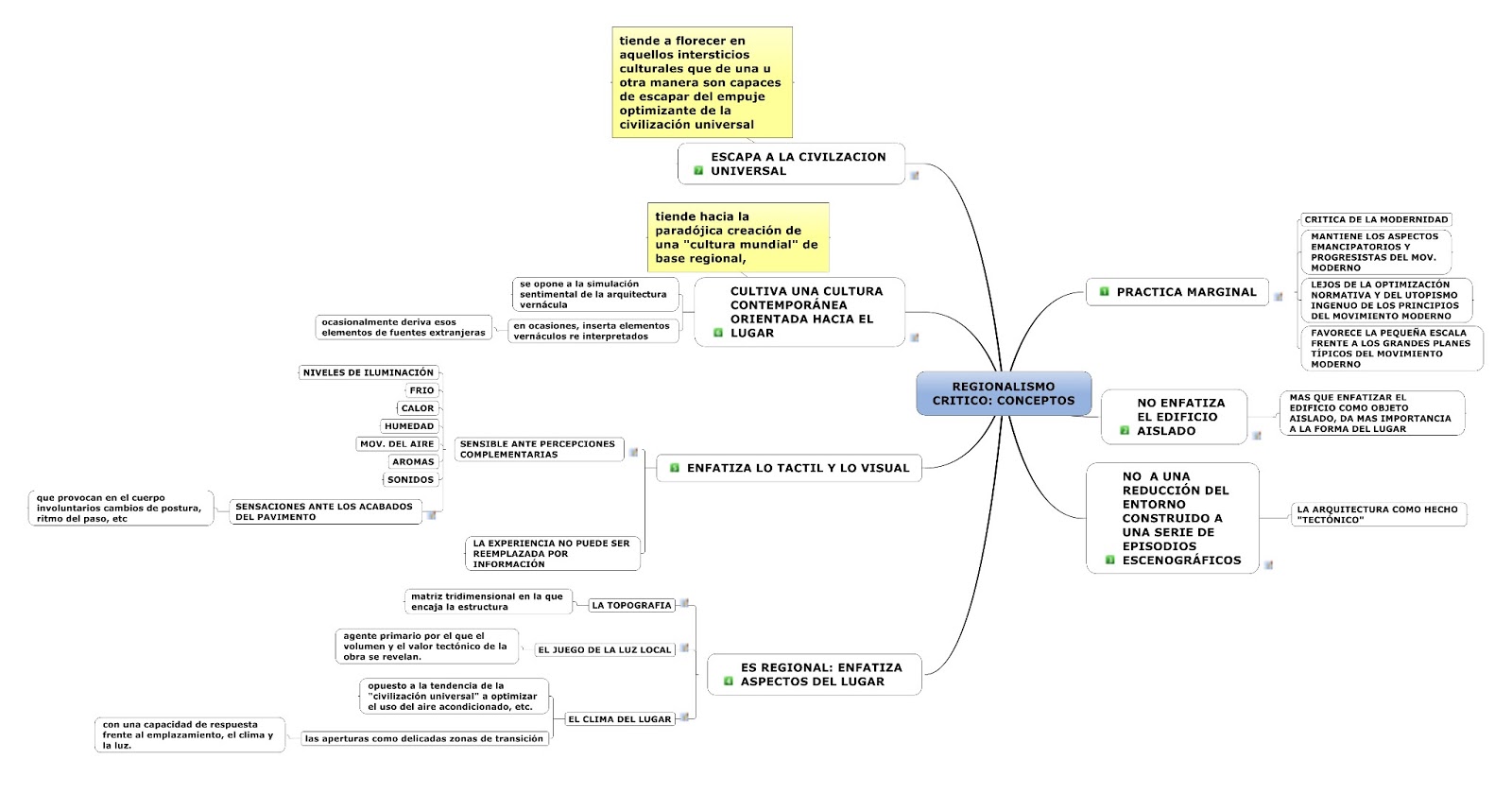 TEORIAS DE LA ARQUITECTURA: REGIONALISMO CRITICO (mapas)