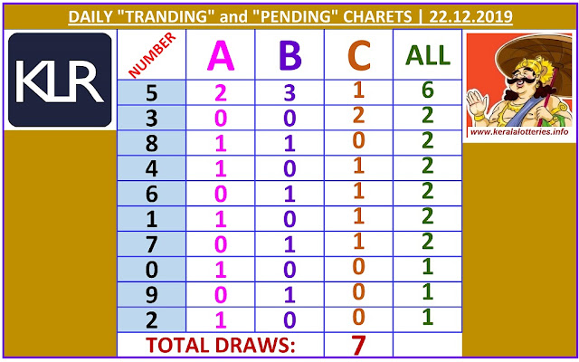Kerala Lottery Winning Number Daily Tranding and Pending  Charts of 7 days on 22.12.2019