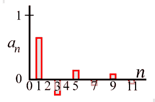bar graph of the cosine coefficients of example 2