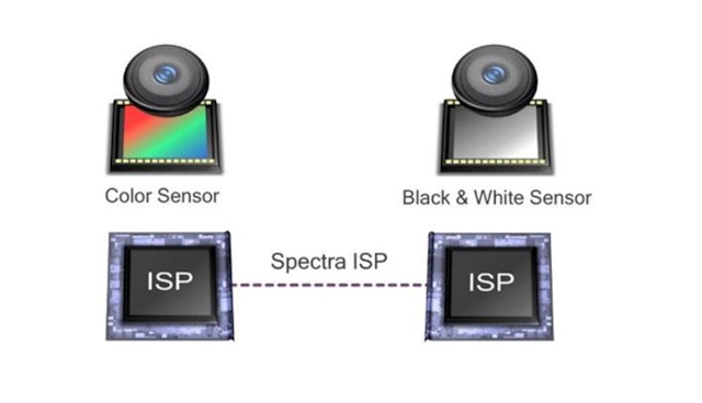 Clear sight 技術主要透過高通 Spectra ISP 進行後端處理