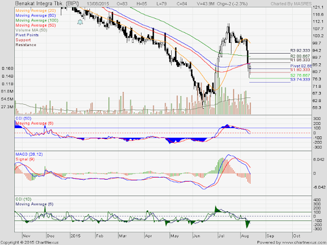 Catatan Analisa Harga Saham BIPI 14 Agustus 2015