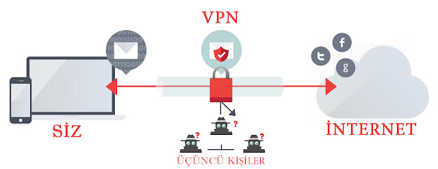 VPN Nedir?