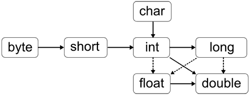 JavaBasics_ImplicitTypeCastingPrimitivesDetailed