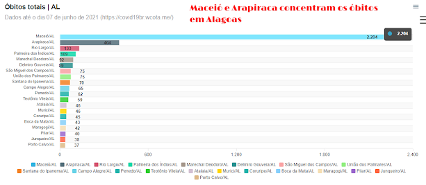 Maceió até 7 de junho : 2.204 óbitos por Covid-19 Arapiraca 404 óbitos