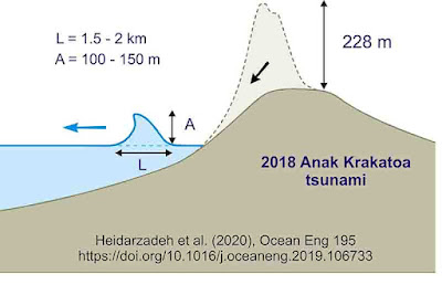 Ilustrasi yang menunjukkan potensi erupsi anak Krakatau 2018 yang mampu menciptakan tsunami dengan ketinggian (A) 100-150 meter dengan lebar (L) 1,5-2 kilometer akibat tubuh gunung setinggi 228 meter runtuh ke dalam laut