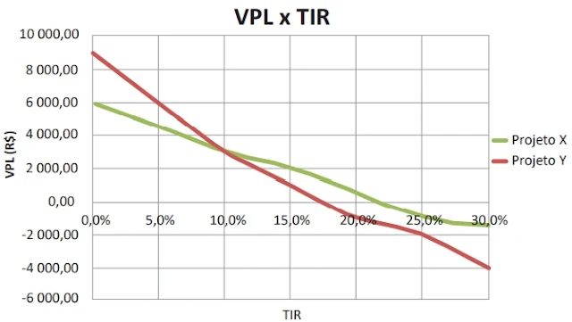 Observe o seguinte gráfico, que apresenta o VPL x TIR de dois projetos distintos: o Projeto X e o Projeto Y.