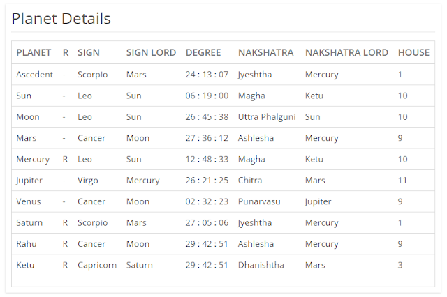 Nirayana Bhava Chalit Chart is also know as the Cuspal Chart or Chart of the Houses (Cusps). It shows where exactly a planet and a zodiac sign is present. We use it to find out the significations of a planet depending upon where a planet is placed and where its zodiac sign is present.