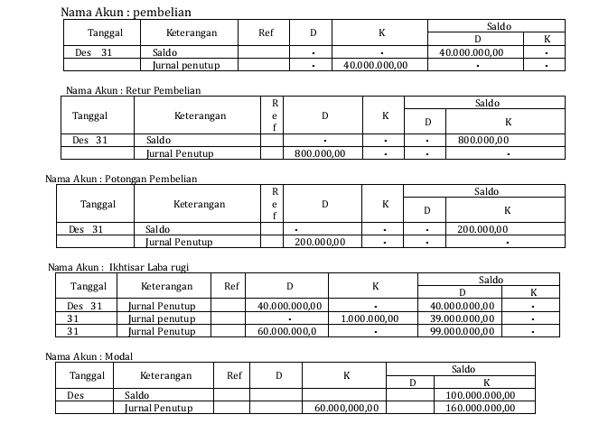 Soal ekonomi Buku Besar dan Neraca Saldo Setelah Penutupan