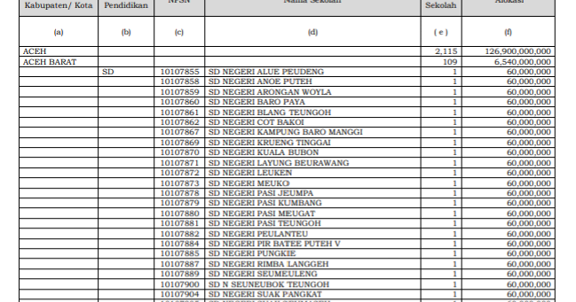 Cek Nama Sekolah Penerima BOS Afirmasi dan Kinerja Tahun 2020 sudah di