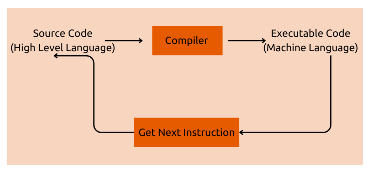 What is Interpreter in Computer What is Interpreter in Computer