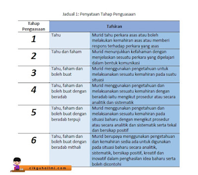 Pernyataan Tahap Penguasaan