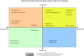 Principales Procesos Sociales según Tezanos