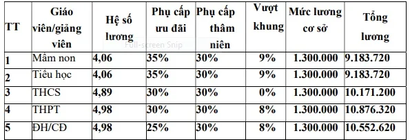 lương giáo viên mầm non, luong giao vien mam non bao nhieu 1 thang, chế độ mới cho giáo viên mam non, công thức tính lương giáo viên mầm non, luong giao vien mam non he trung cap, luong giao vien mam non 2017, bac luong giao vien mam non, cách tính lương giáo viên mầm non 2017, lương giáo viên mầm non hợp đồng