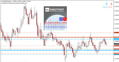 Pz Supply Demand Indicator Forex Trading Business Proposal Forex - 