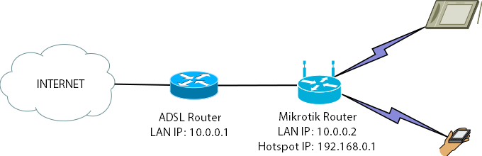 Setting up a Mikrotik Hotspot with UserManager (Step-By-Step)