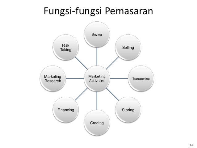 √ FUNGSI PEMASARANgedung arsitektur: FUNGSI PEMASARAN