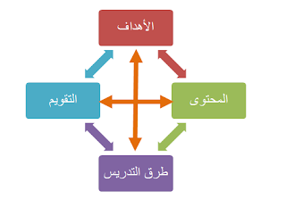 مكونات المنهاج التربوي