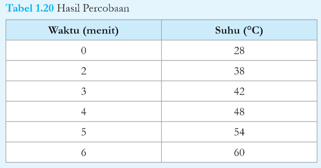 Tabel 1.20 Hasil Percobaan