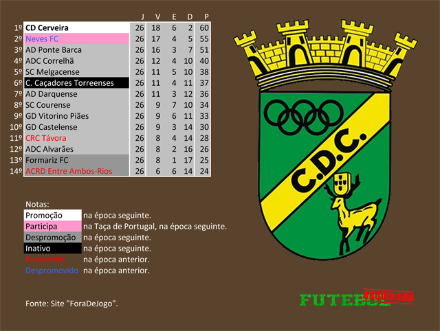 classificação campeonato regional distrital associação futebol viana do castelo 2002 cerveira