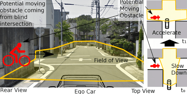 blind intersection field of view