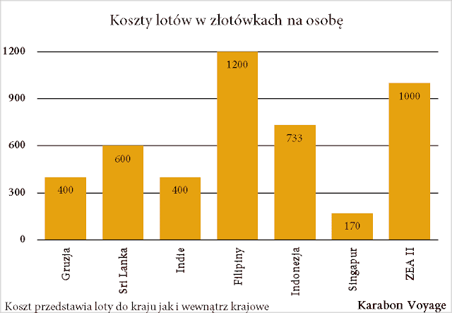 Karabon voyage, koszty lotów, rok podróży w Azji