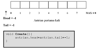 Queue pada Struktur Data