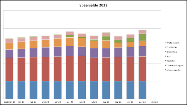 Spaarsaldo oktober 2023 Spaargrafiek