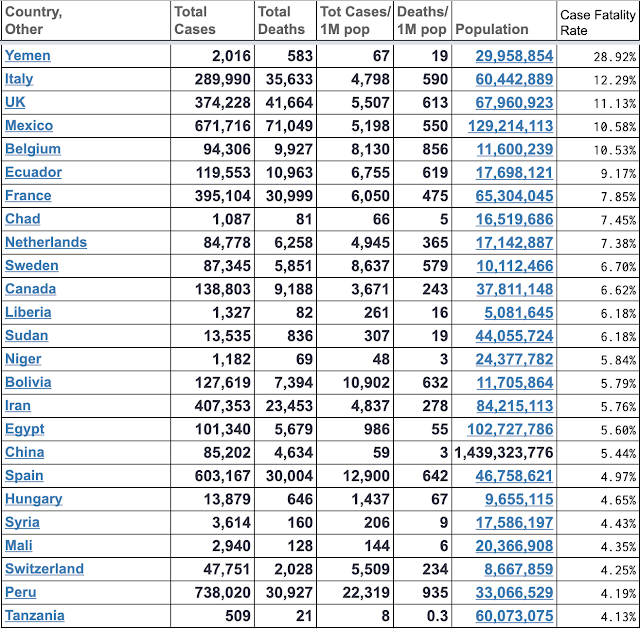 World Case Fatality Rates, September 15, 2020