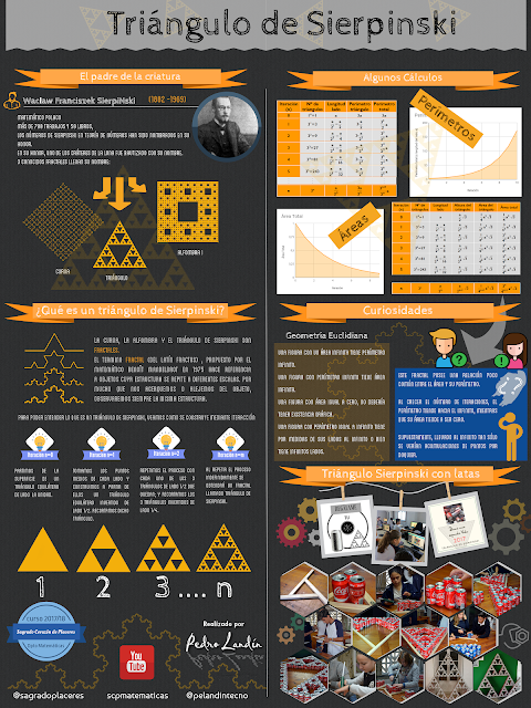 Propiedades del triángulo de Sierpinski. Póster