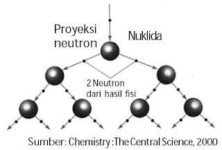  perubahan energi dalam reaksi inti bersifat serta merta dan berantai sehingga perlu penge Pintar Pelajaran Contoh Reaksi Fisi dan Fusi Kimia, Berantai, Reaktor, Nuklir, Aplikasi, Manfaat, Kegunaan