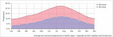 The climate in Seville, Spain