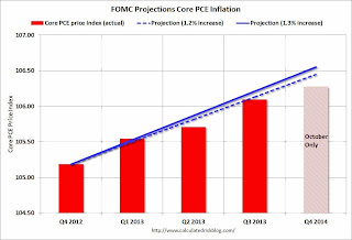 FOMC Projection Core PCE Price Tracking